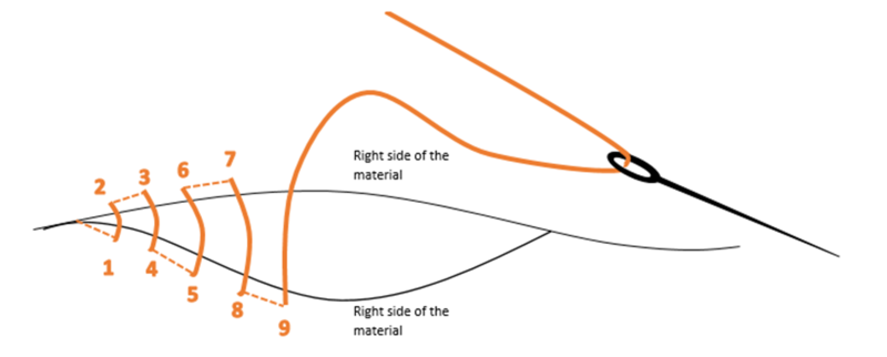 Placeholder: Blanket Stitch &amp; Ladder Stitch Sewing Diagrams
